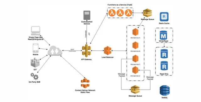 The Architecture of a Scalable Software